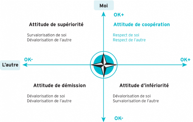 Schéma des positions de vie (analyse transactionnelle) - posture de coopération : je suis OK, tu es OK