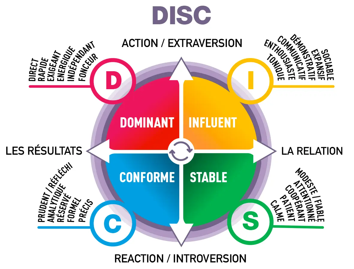 Schéma DISC : Dominant (rouge), Influent (jaune), Stable (vert), Conforme (bleu)
